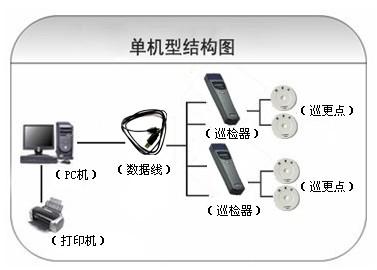 肇庆高要区巡更系统六号